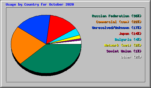 Usage by Country for October 2020