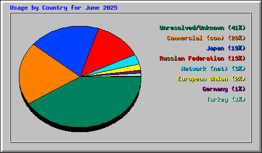 Usage by Country for June 2025
