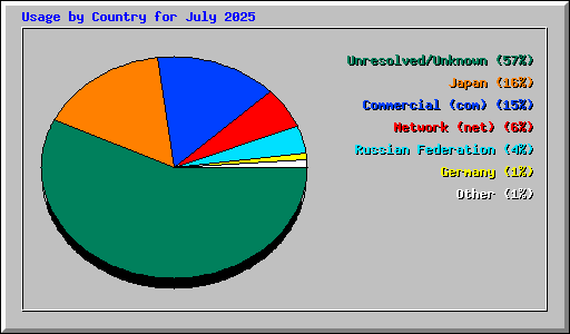 Usage by Country for July 2025