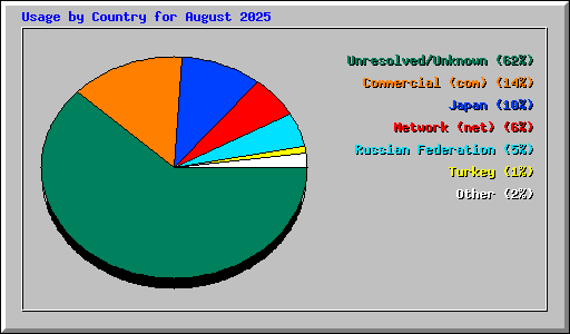 Usage by Country for August 2025