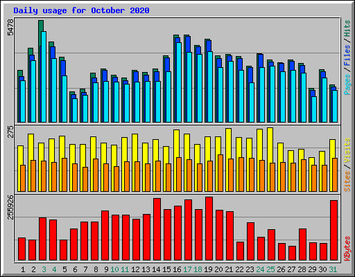 Daily usage for October 2020