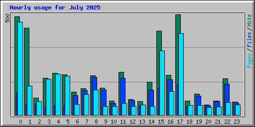Hourly usage for July 2025
