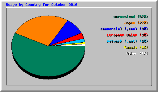 Usage by Country for October 2016