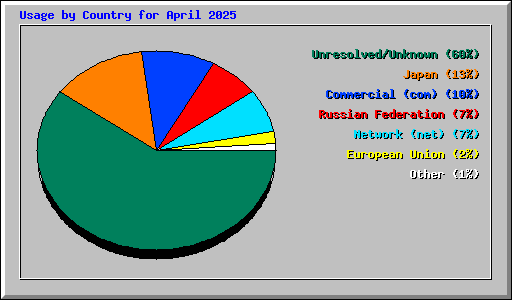Usage by Country for April 2025