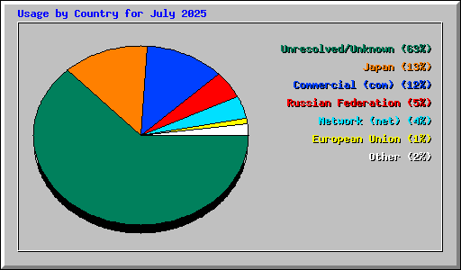 Usage by Country for July 2025