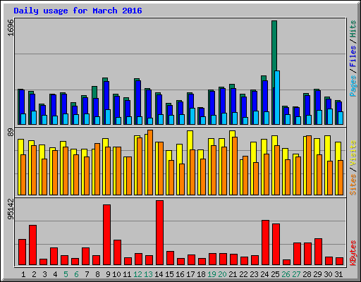 Daily usage for March 2016