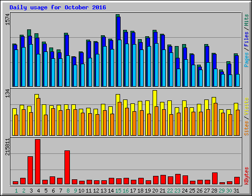 Daily usage for October 2016