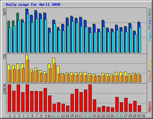 Daily usage for April 2020