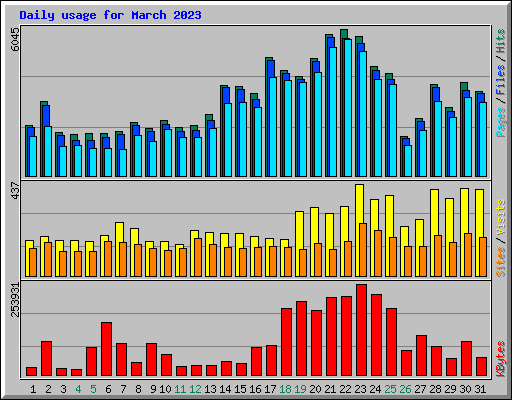 Daily usage for March 2023