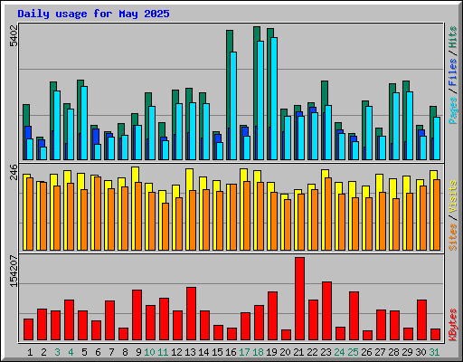 Daily usage for May 2025