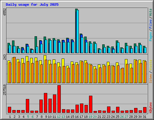 Daily usage for July 2025
