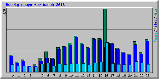 Hourly usage for March 2016