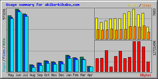 Usage summary for akiba-kikaku.com